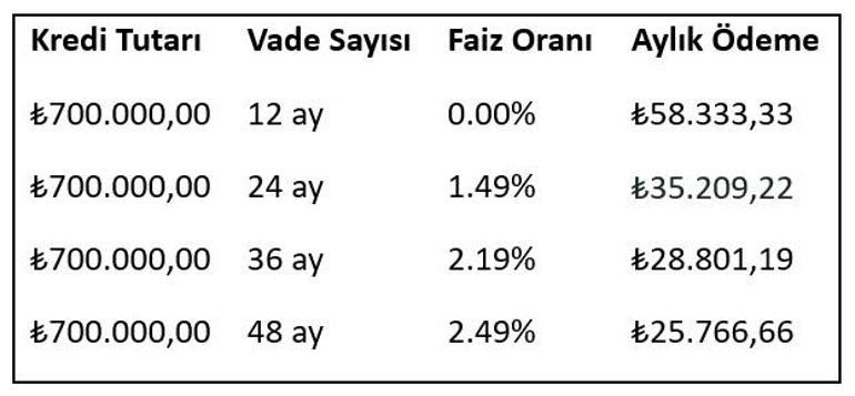 Togg'dan sıfır faizli kredi kampanyası İşte aylık ödeme tutarı