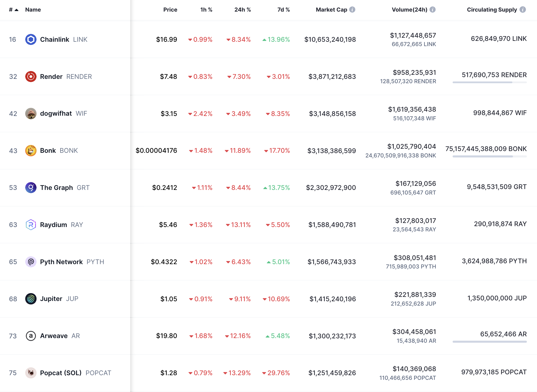 Kripto para birimleri, DApp'ler, Piyasalar, Kripto Para Borsası, Merkezi Olmayan Borsa, Piyasa Analizi, Solana