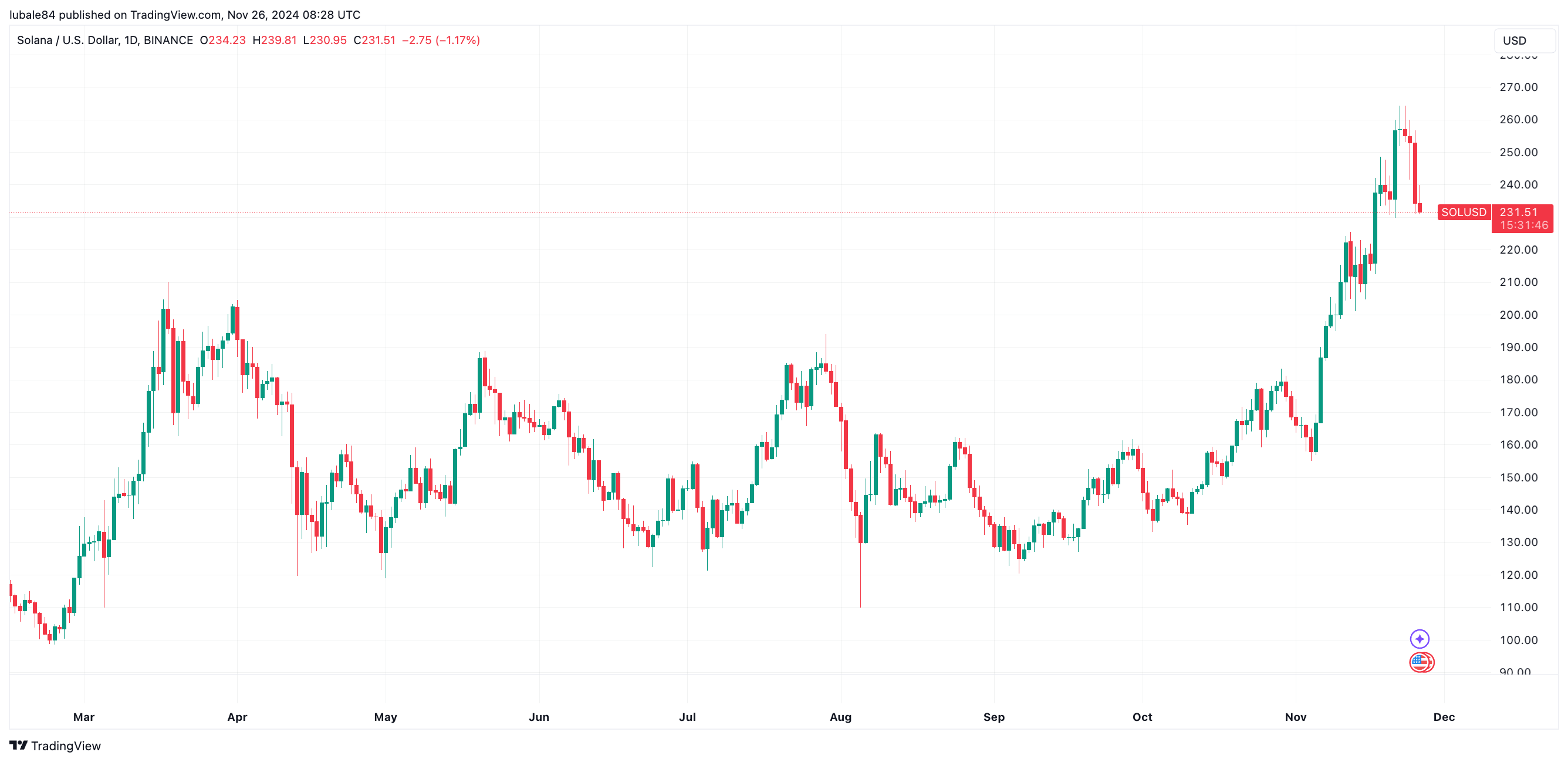 Kripto para birimleri, DApp'ler, Piyasalar, Kripto Para Borsası, Merkezi Olmayan Borsa, Piyasa Analizi, Solana